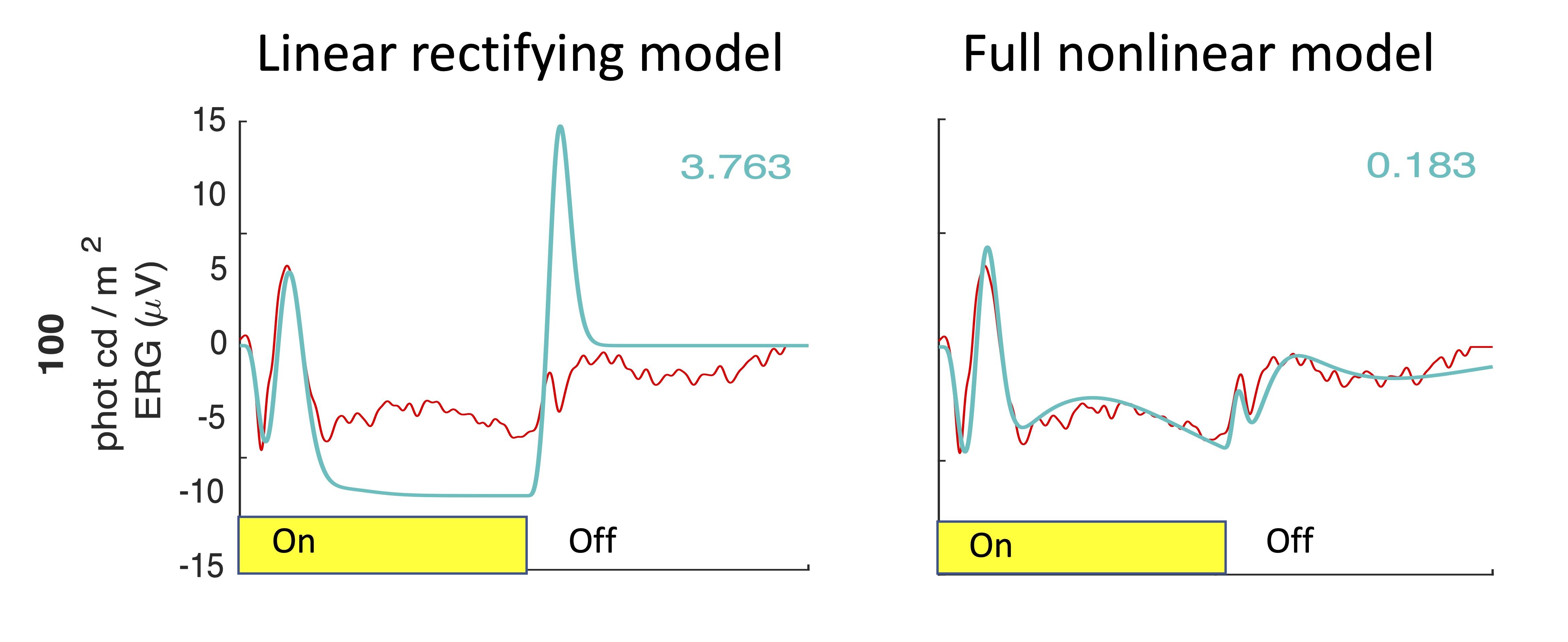 Figure of model fits to the time course of the human electroencephalogram