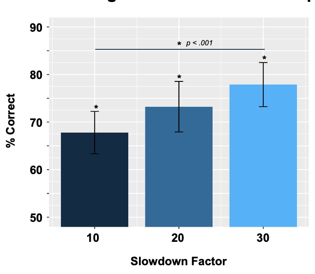 Bar plot showing 3 bars increasing from about 68 to 79 percent across x-axis slowdown factors of 10, 20, and 30