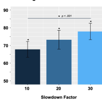 Bar plot showing 3 bars increasing from about 68 to 79 percent across x-axis slowdown factors of 10, 20, and 30